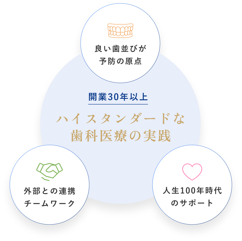 開業30年以上の実績と予防中心の歯科医療体制を示す図